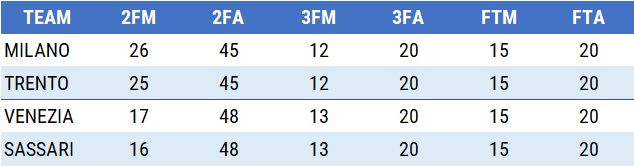 team Offensive Defensive Net Rating