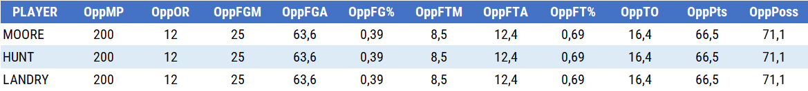 individual defensive rating