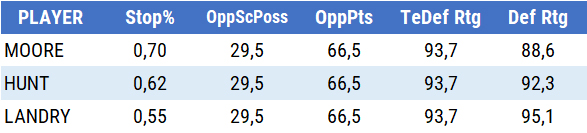 individual defensive rating