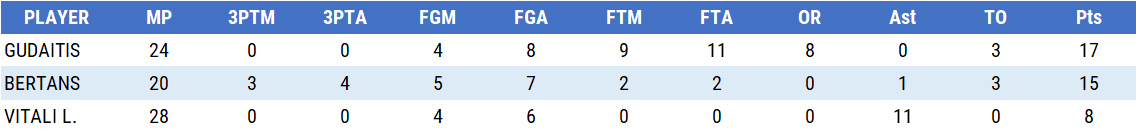 Offensive Rating individuale