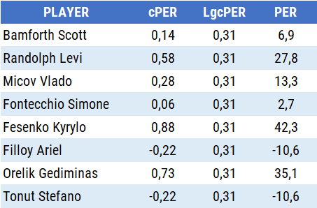 PER Player Efficiency Rating