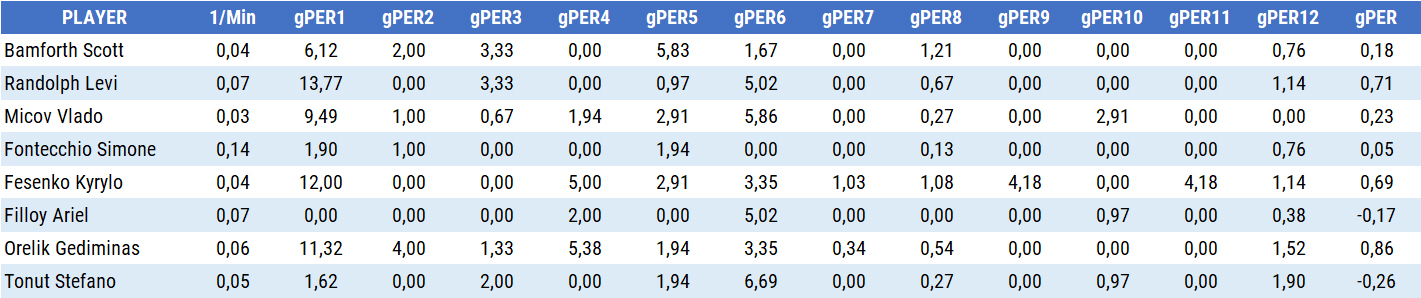 PER Player Efficiency Rating