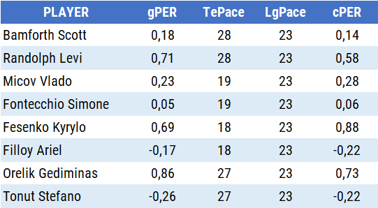 PER Player Efficiency Rating